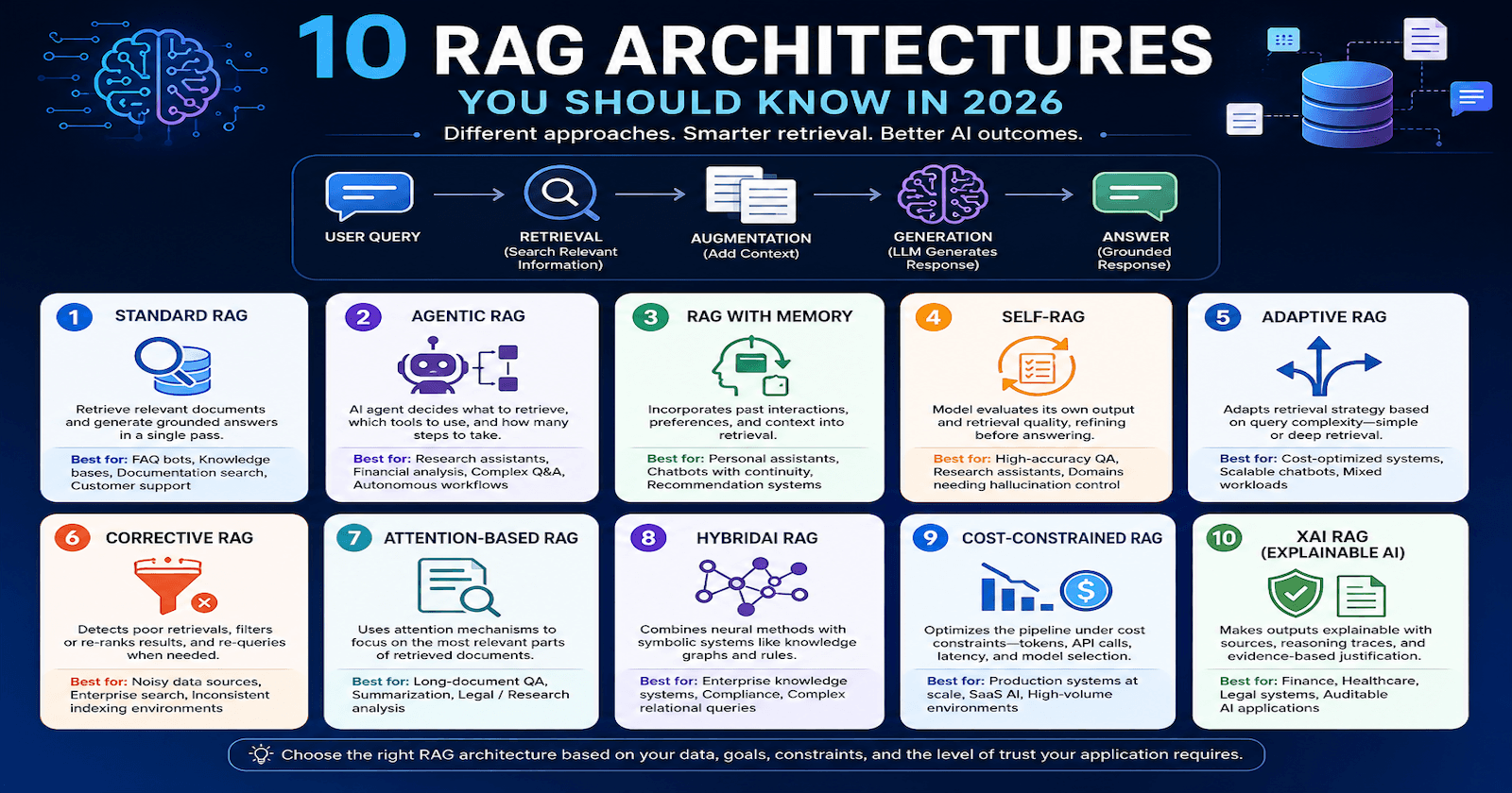 10 RAG Architectures You Should Know in 2026
