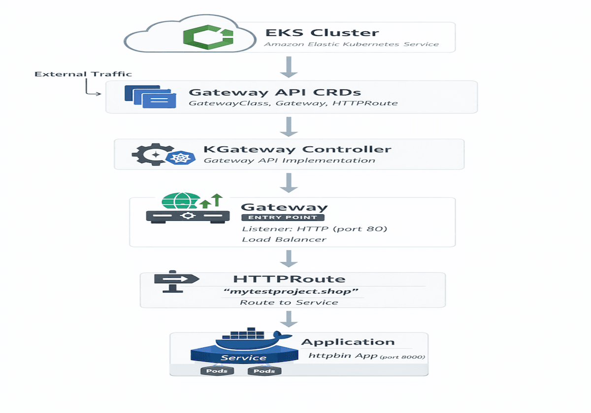 Gateway API: Modern Kubernetes Traffic Routing replacing Ingress