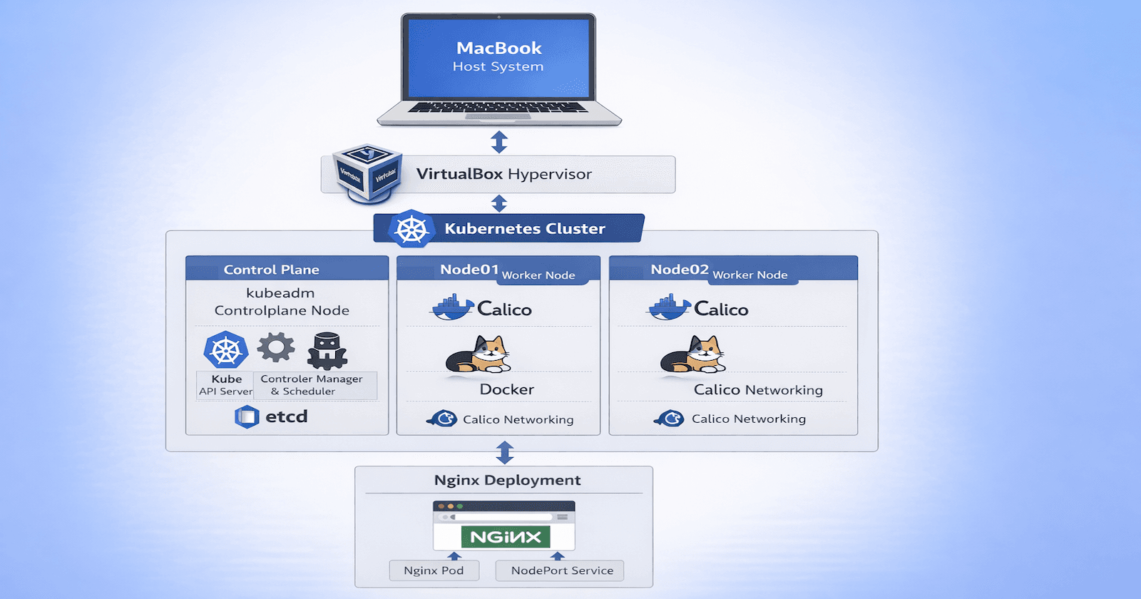Building a Kubernetes Cluster on a laptop using kubeadm, VirtualBox, and Vagrant