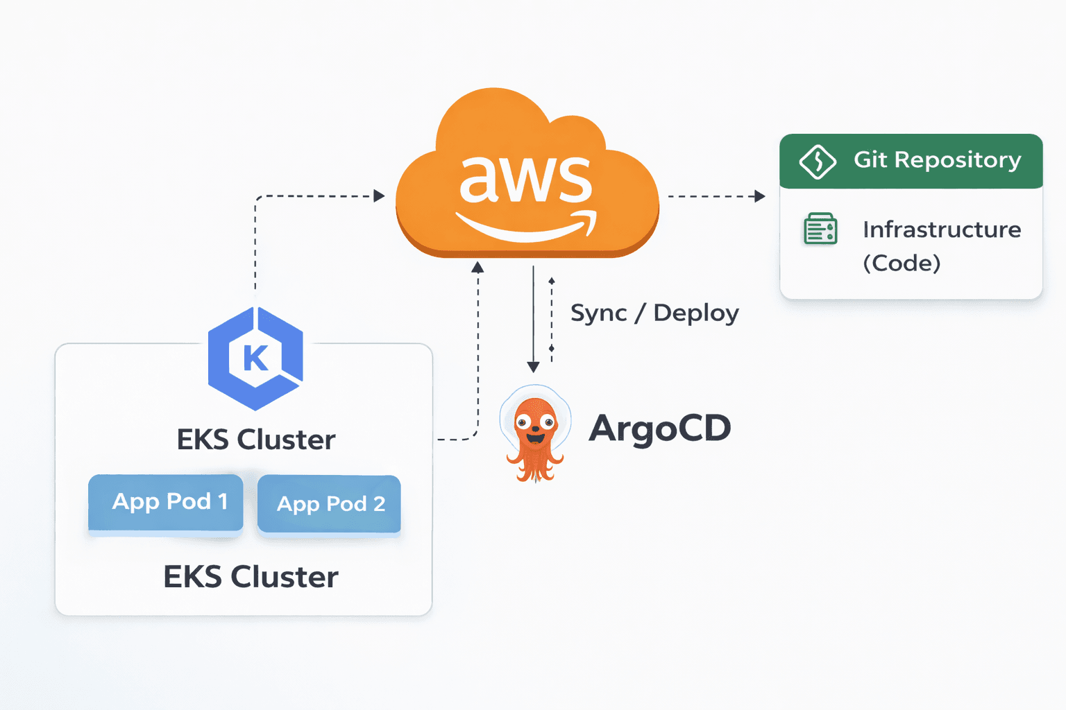Part 5: Set up ArgoCD