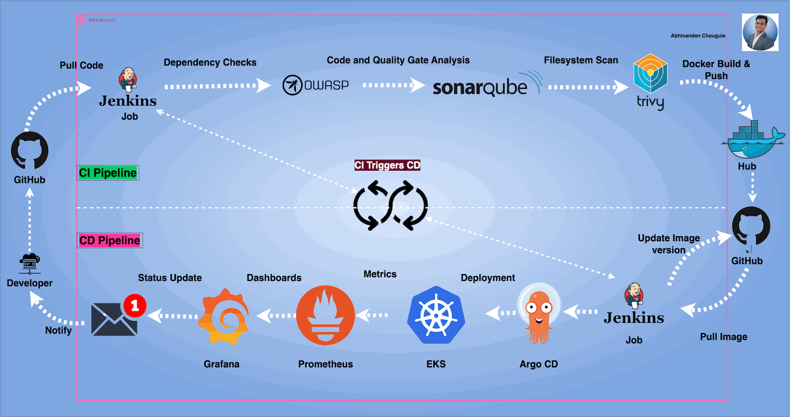DevSecOps Pipeline on AWS